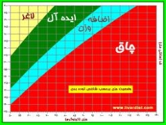 محاسبه شاخص توده بدنی : 1 a617b 1 <p>ابتلا
باید مشخص شود چقدر اضافه وزن دارید و تجمع چربی ها کجا بیشتر است.ایا چربی به شکل
سلولیت است؟ سپس با اندازه گیری دور کمر می توان روش مناسبی پیشنهاد داد. همه شما
فرمول محاسبه شاخص توده بدنی را می توانید:وزن (به کیلوگرم) تقسیم بر مجذورقد(به
متر) مثلا اگر وزن شما 70 کیلوگرم است و قدتان 163 باید 70 را بر 65/2 تقسیم
کنید.26 شلخص توده بدنی شماست طبق جدول کمتر از 19 یعنی کمبود وزن دارید بین 19 تا
25 یعنی وزن مطلوب دارید بین 25 تا 30 یعنی اضافه وزن دارید و بیش از 30 یعنی چاق هستید. </p>